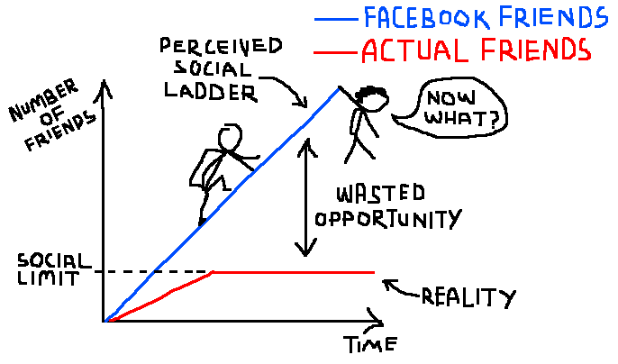 facebook social ladder